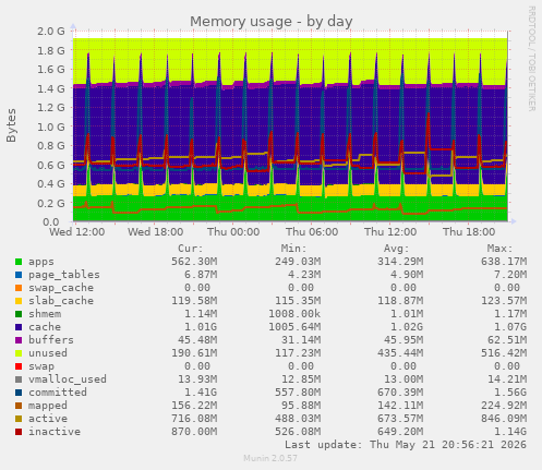daily graph