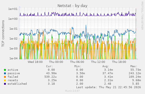 Netstat