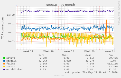 Netstat