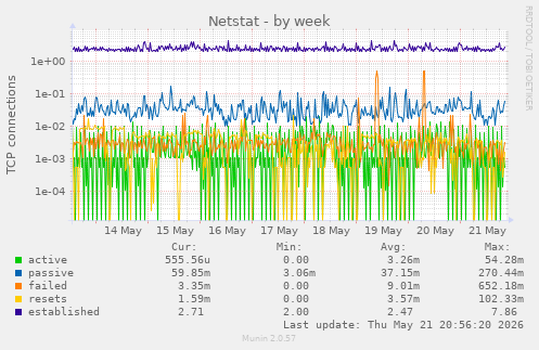 Netstat