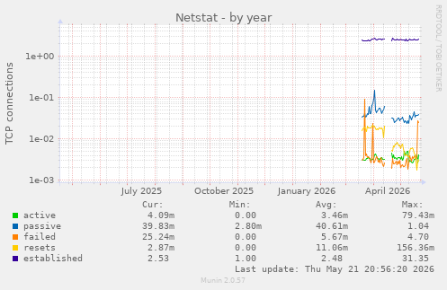 Netstat