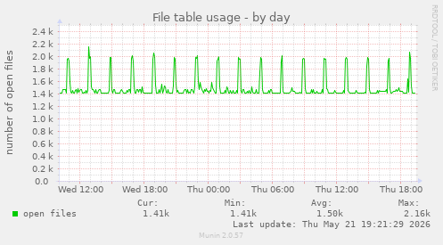 File table usage