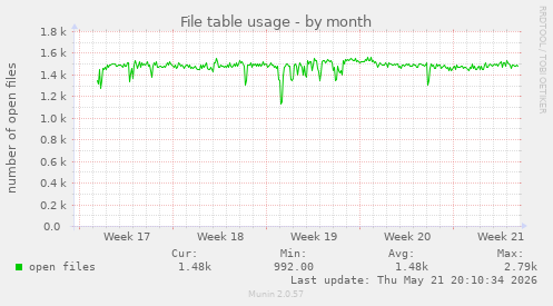 File table usage