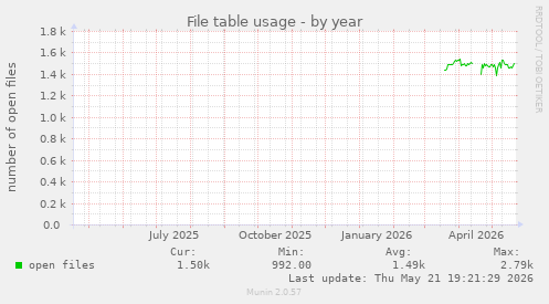 File table usage