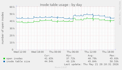 daily graph