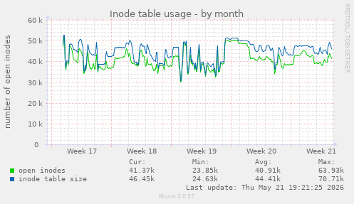 monthly graph