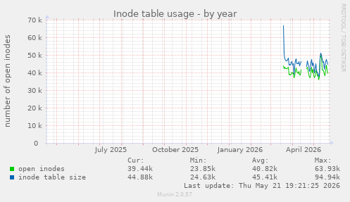 Inode table usage