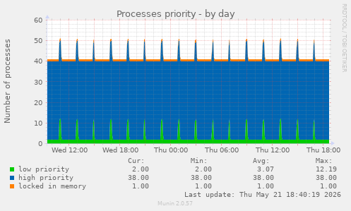 Processes priority