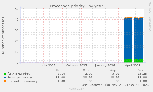 Processes priority