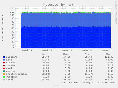 Processes