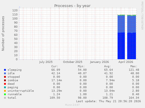 Processes