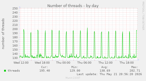 Number of threads
