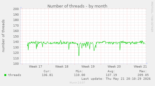 Number of threads