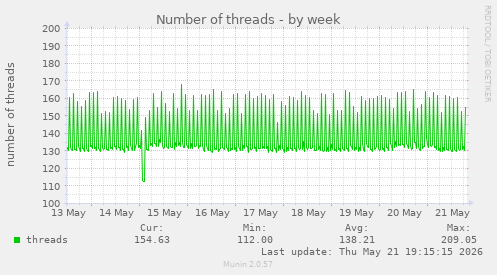 Number of threads