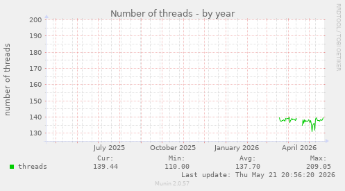 Number of threads