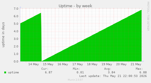 Uptime