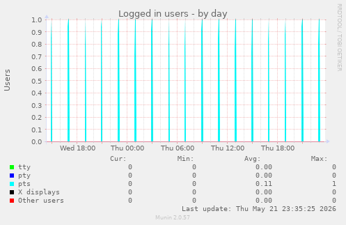 Logged in users