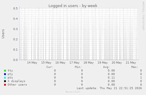 Logged in users