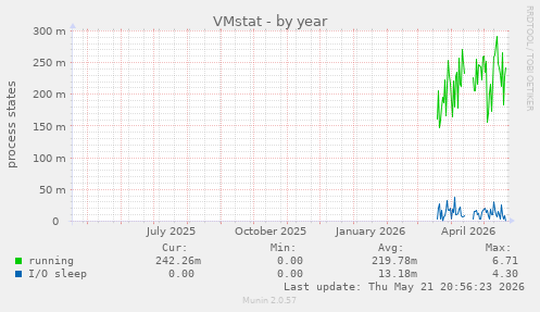 VMstat