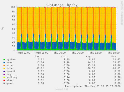 CPU usage