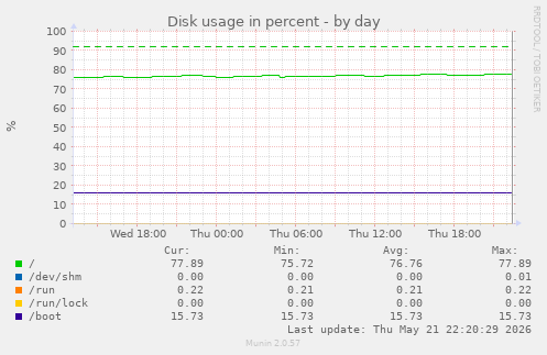 Disk usage in percent