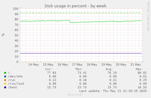 Disk usage in percent