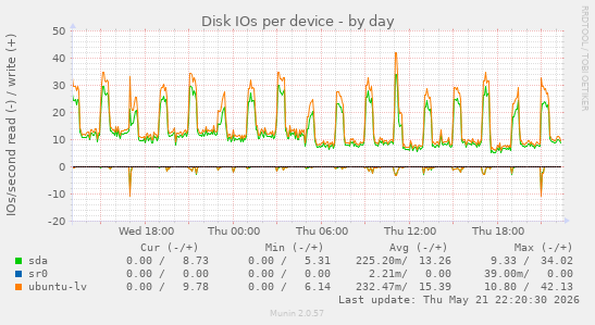 Disk IOs per device