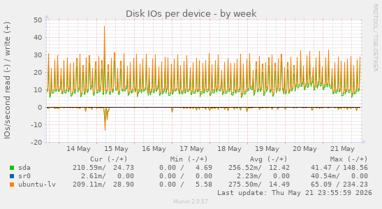 Disk IOs per device