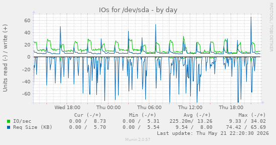 IOs for /dev/sda