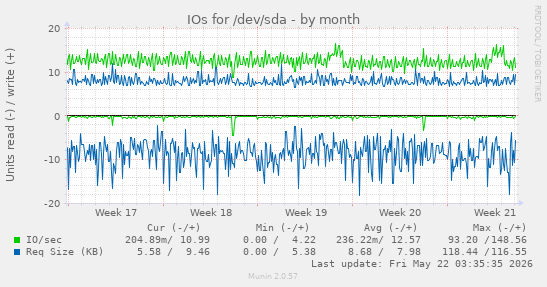 monthly graph
