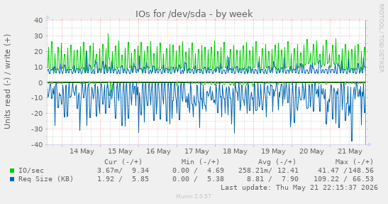 IOs for /dev/sda
