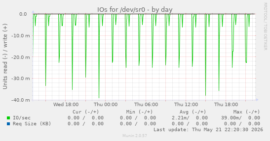 IOs for /dev/sr0