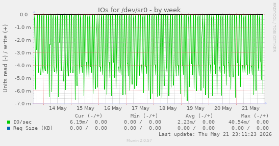 IOs for /dev/sr0