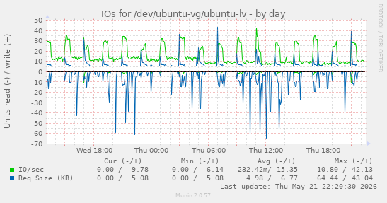 IOs for /dev/ubuntu-vg/ubuntu-lv
