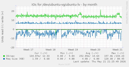 monthly graph