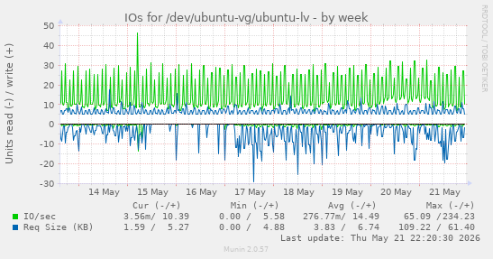 IOs for /dev/ubuntu-vg/ubuntu-lv