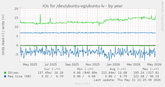 yearly graph