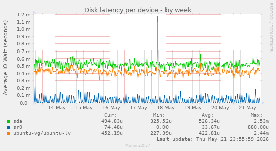 Disk latency per device