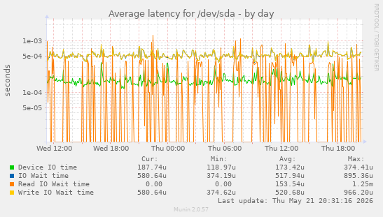 Average latency for /dev/sda