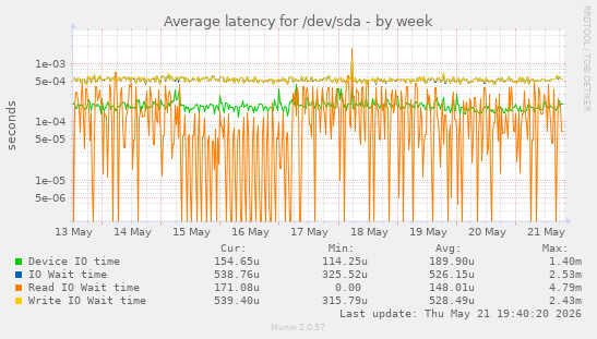 Average latency for /dev/sda