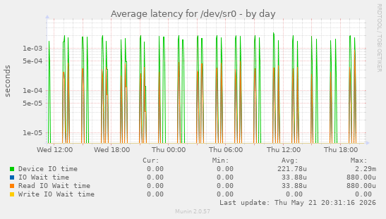 Average latency for /dev/sr0
