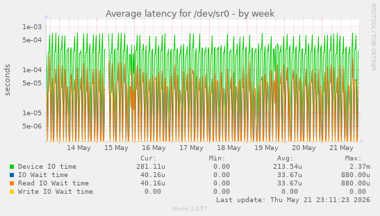 Average latency for /dev/sr0