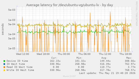 Average latency for /dev/ubuntu-vg/ubuntu-lv