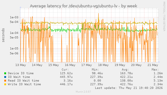 Average latency for /dev/ubuntu-vg/ubuntu-lv