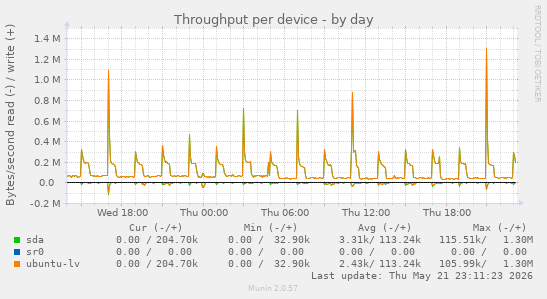 Throughput per device