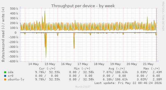 Throughput per device