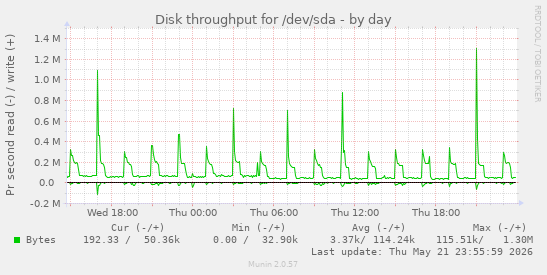 daily graph