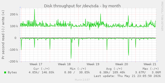 monthly graph