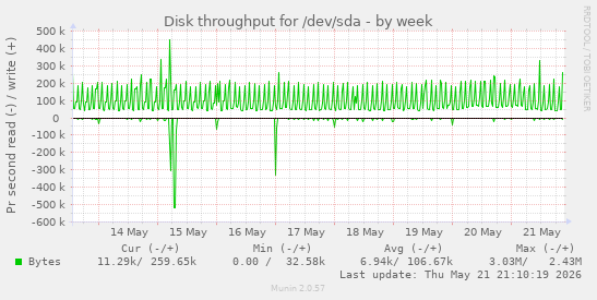 weekly graph