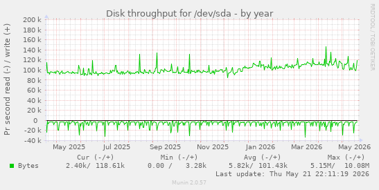 yearly graph